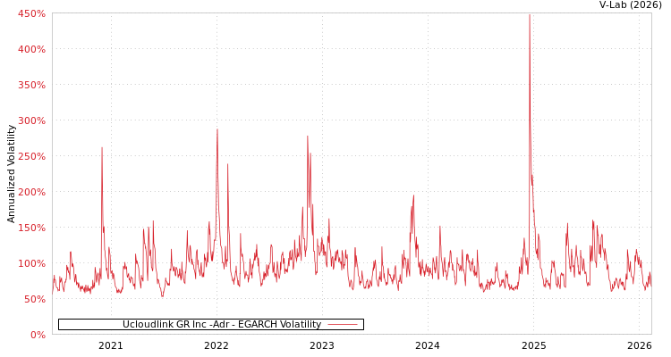 graph of Ucloudlink GR Inc -Adr EGARCH