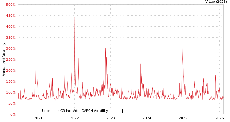 graph of Ucloudlink GR Inc -Adr GARCH