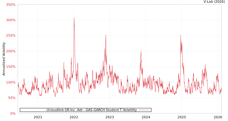 graph of Ucloudlink GR Inc -Adr GAS-GARCH-T