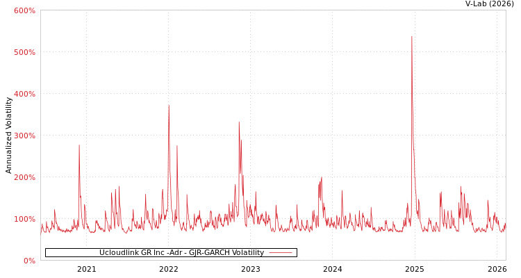 graph of Ucloudlink GR Inc -Adr GJR-GARCH