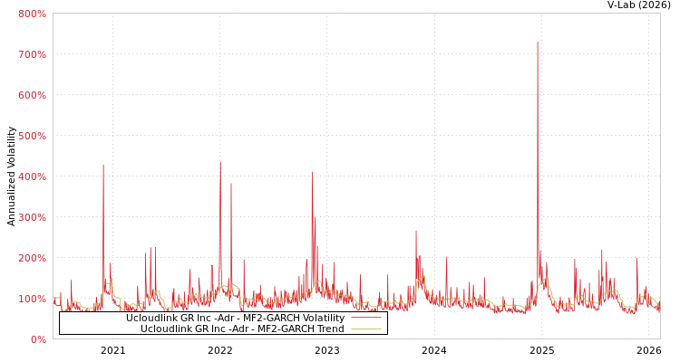 graph of Ucloudlink GR Inc -Adr MF2-GARCH