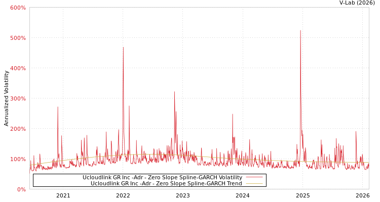 graph of Ucloudlink GR Inc -Adr S0GARCH