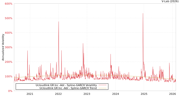 graph of Ucloudlink GR Inc -Adr SGARCH