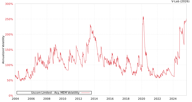 graph of Uscom Limited AMEM