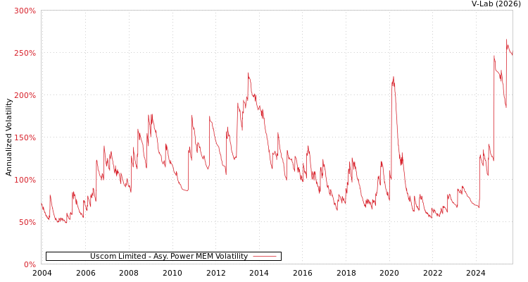 graph of Uscom Limited APMEM