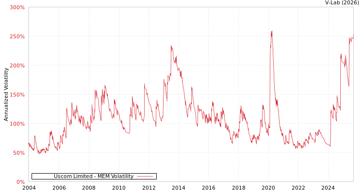 graph of Uscom Limited MEM