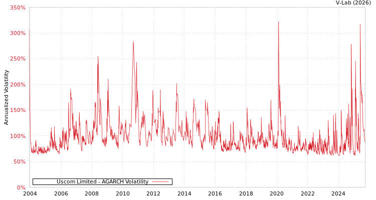 graph of Uscom Limited AGARCH