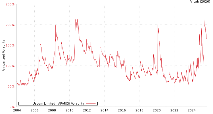 graph of Uscom Limited APARCH
