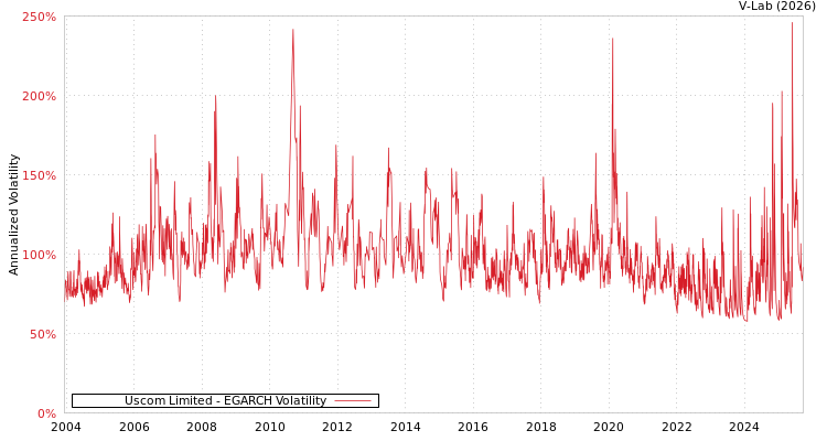 graph of Uscom Limited EGARCH