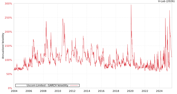 graph of Uscom Limited GARCH