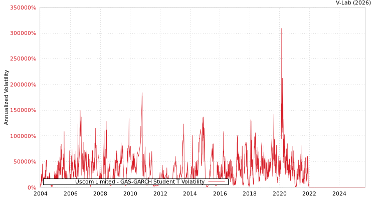 graph of Uscom Limited GAS-GARCH-T