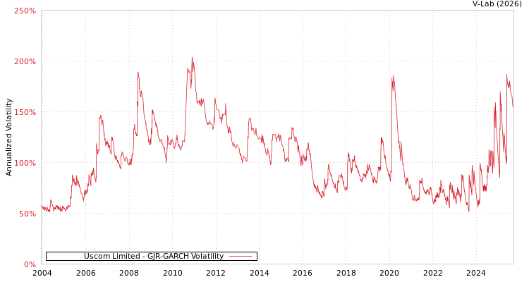 graph of Uscom Limited GJR-GARCH