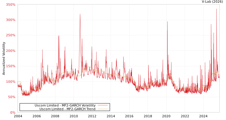 graph of Uscom Limited MF2-GARCH