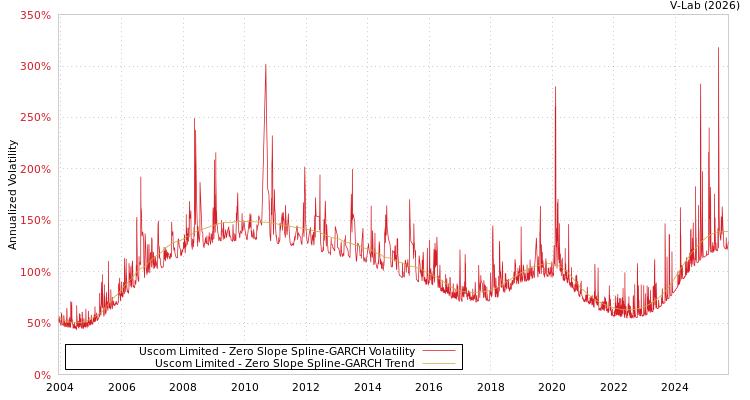graph of Uscom Limited S0GARCH