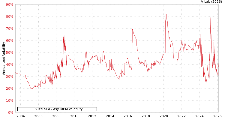 graph of Buzzi SPA AMEM
