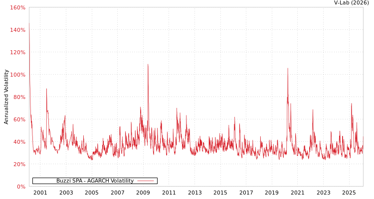 graph of Buzzi SPA AGARCH