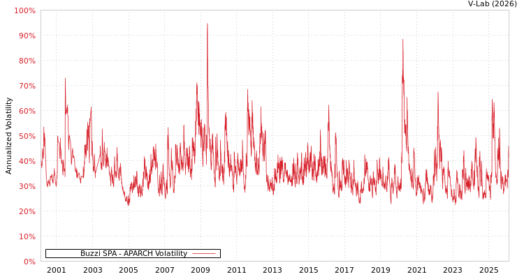 graph of Buzzi SPA APARCH