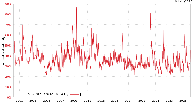 graph of Buzzi SPA EGARCH