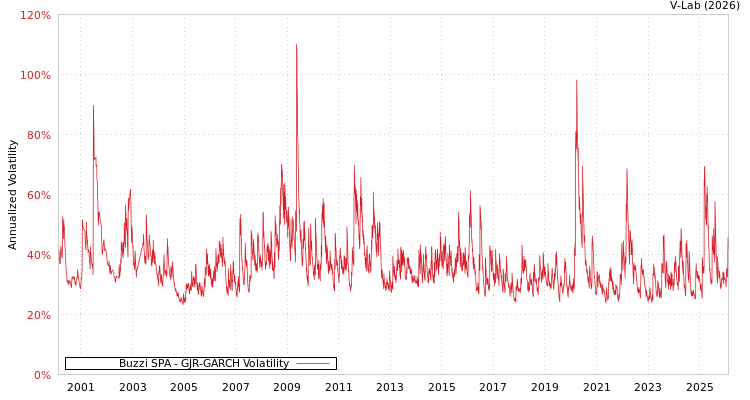 graph of Buzzi SPA GJR-GARCH
