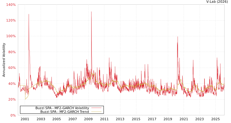graph of Buzzi SPA MF2-GARCH