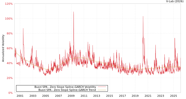 graph of Buzzi SPA S0GARCH