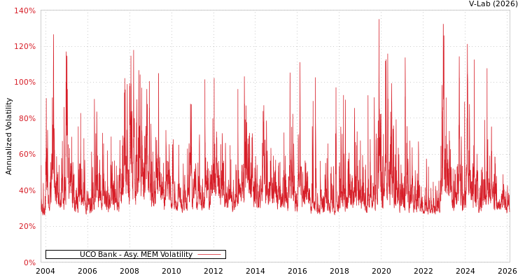 graph of UCO Bank AMEM