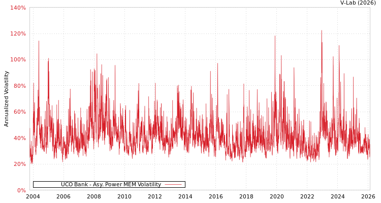 graph of UCO Bank APMEM