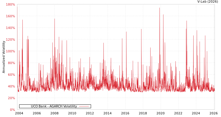 graph of UCO Bank AGARCH