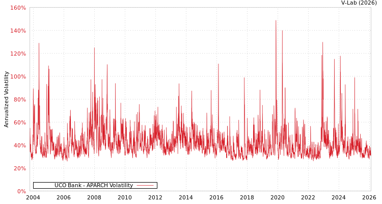 graph of UCO Bank APARCH