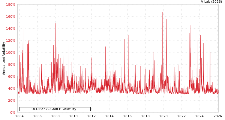 graph of UCO Bank GARCH