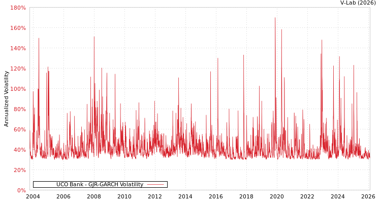 graph of UCO Bank GJR-GARCH