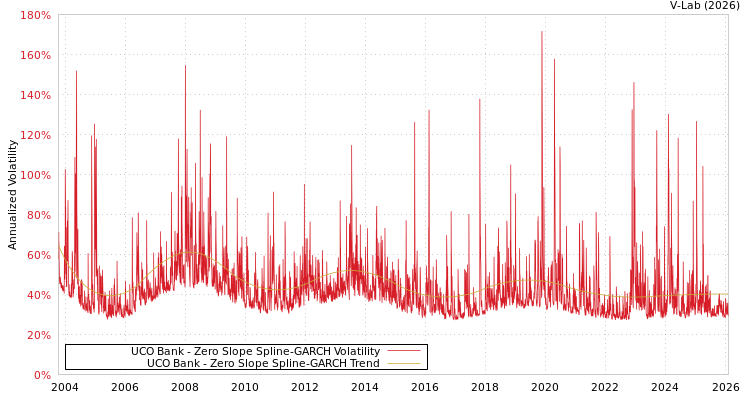 graph of UCO Bank S0GARCH
