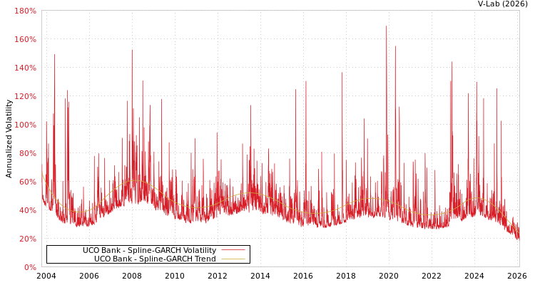 graph of UCO Bank SGARCH