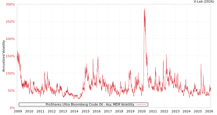 graph of ProShares Ultra Bloomberg Crude Oil AMEM