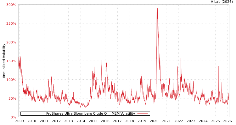 graph of ProShares Ultra Bloomberg Crude Oil MEM