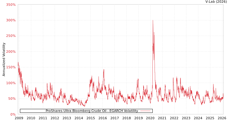 graph of ProShares Ultra Bloomberg Crude Oil EGARCH