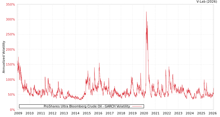 graph of ProShares Ultra Bloomberg Crude Oil GARCH
