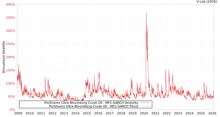 graph of ProShares Ultra Bloomberg Crude Oil MF2-GARCH