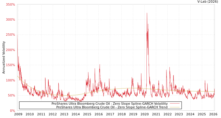 graph of ProShares Ultra Bloomberg Crude Oil S0GARCH