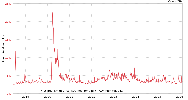 graph of First Trust Smith Unconstrained Bond ETF AMEM