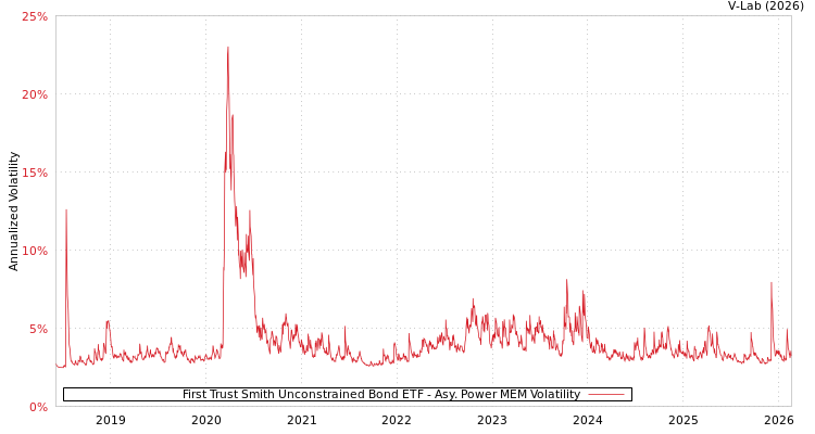 graph of First Trust Smith Unconstrained Bond ETF APMEM