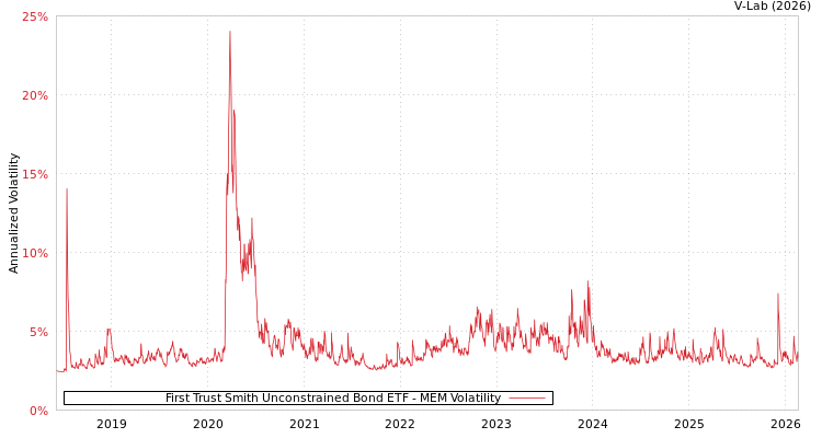 graph of First Trust Smith Unconstrained Bond ETF MEM
