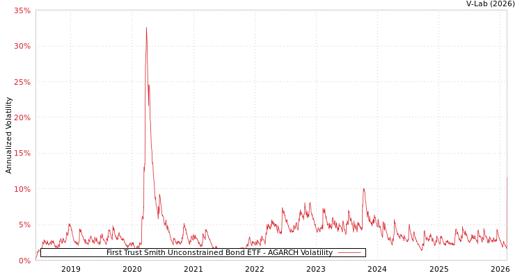 graph of First Trust Smith Unconstrained Bond ETF AGARCH