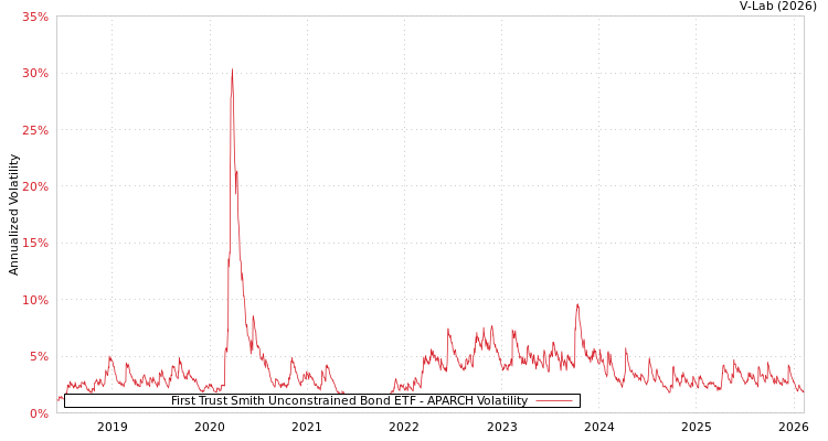 graph of First Trust Smith Unconstrained Bond ETF APARCH