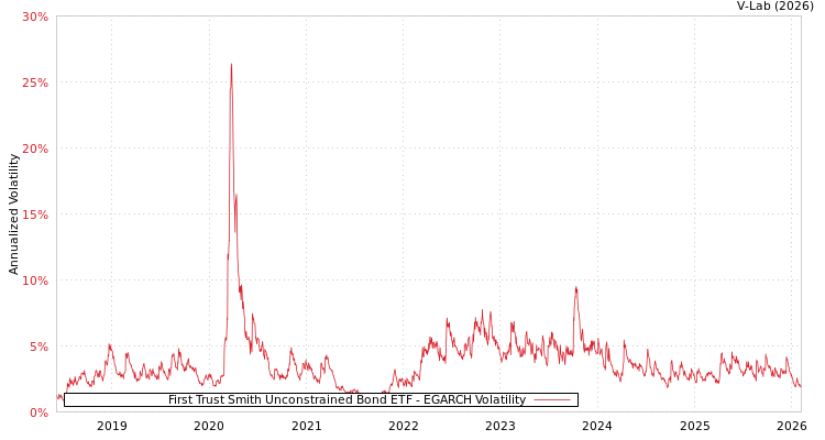 graph of First Trust Smith Unconstrained Bond ETF EGARCH