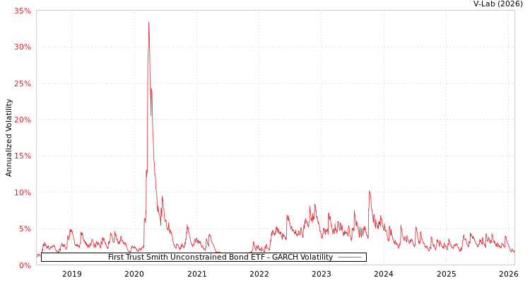 graph of First Trust Smith Unconstrained Bond ETF GARCH