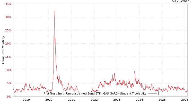 graph of First Trust Smith Unconstrained Bond ETF GAS-GARCH-T