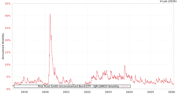 graph of First Trust Smith Unconstrained Bond ETF GJR-GARCH