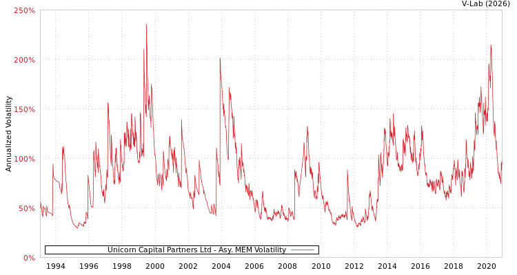 graph of Unicorn Capital Partners Ltd AMEM