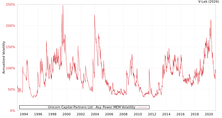 graph of Unicorn Capital Partners Ltd APMEM